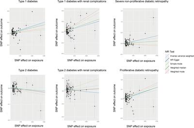 The effect of hypothyroidism on the risk of diabetes and its microvascular complications: a Mendelian randomization study